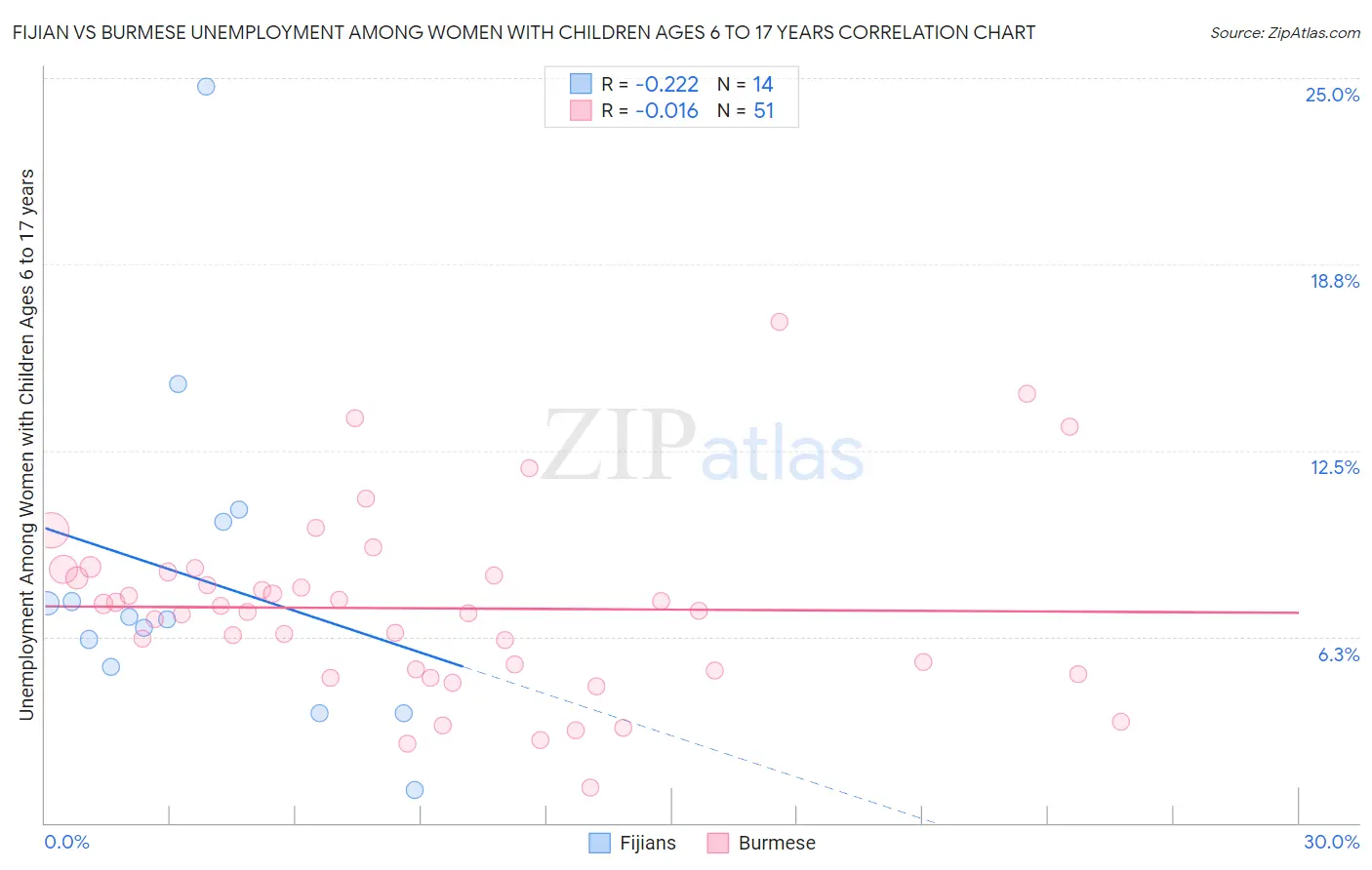 Fijian vs Burmese Unemployment Among Women with Children Ages 6 to 17 years