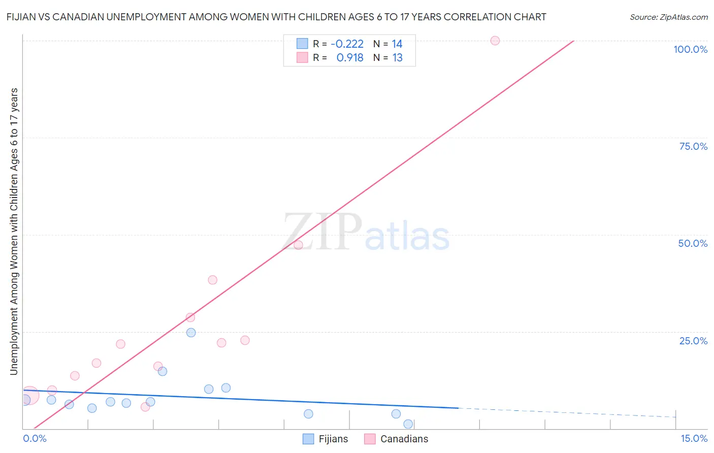 Fijian vs Canadian Unemployment Among Women with Children Ages 6 to 17 years