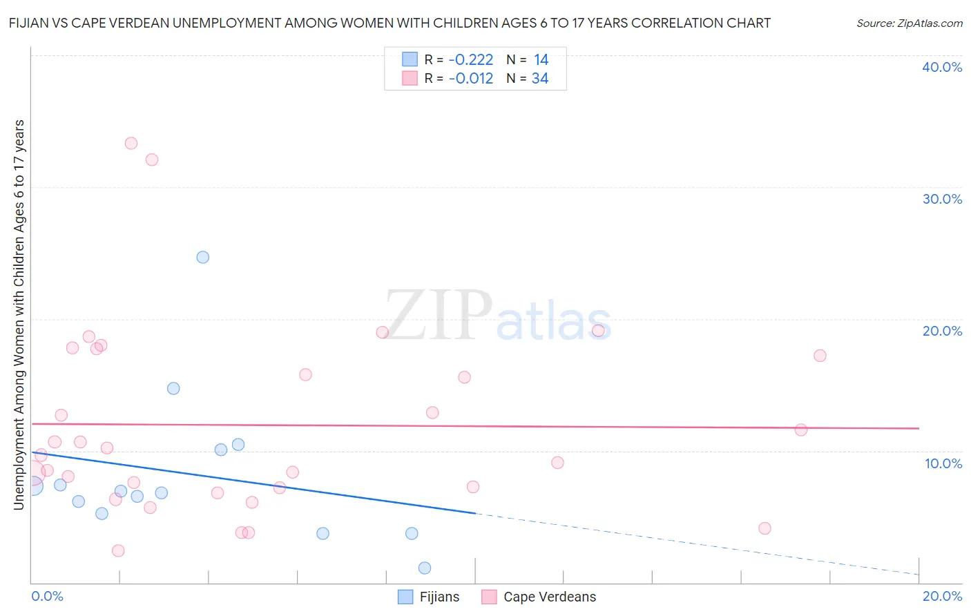 Fijian vs Cape Verdean Unemployment Among Women with Children Ages 6 to 17 years