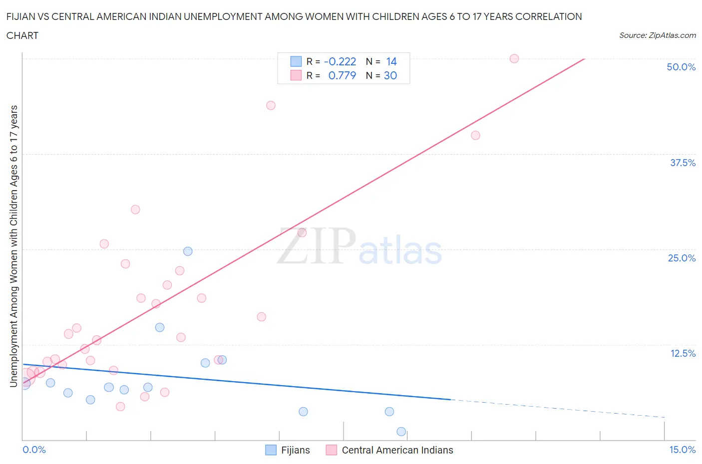 Fijian vs Central American Indian Unemployment Among Women with Children Ages 6 to 17 years