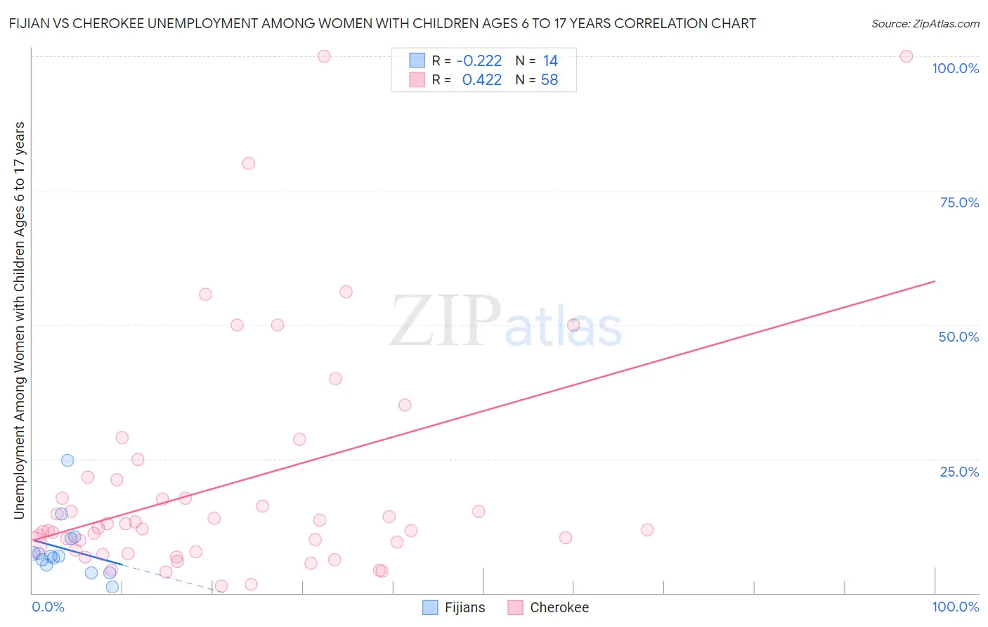 Fijian vs Cherokee Unemployment Among Women with Children Ages 6 to 17 years