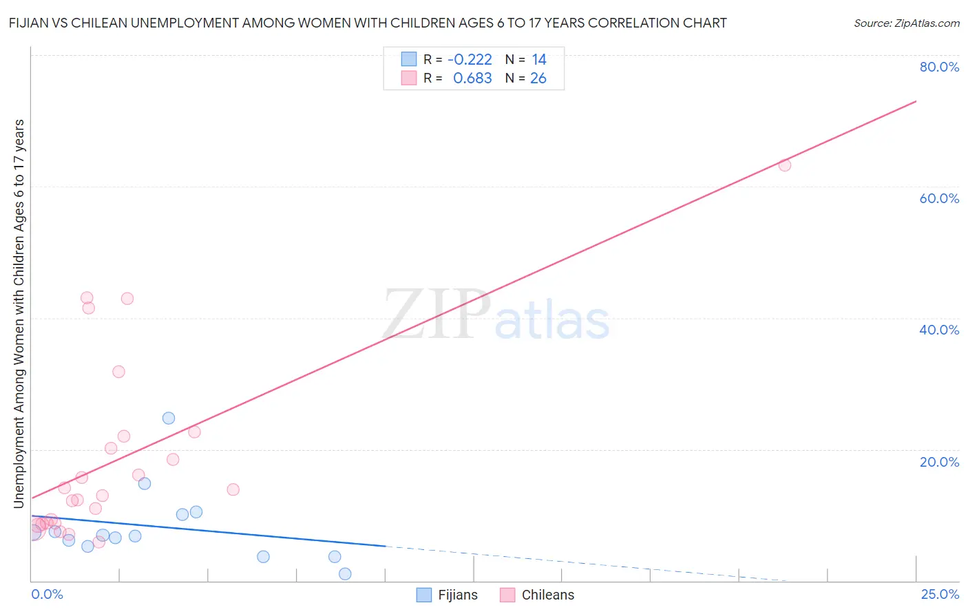 Fijian vs Chilean Unemployment Among Women with Children Ages 6 to 17 years