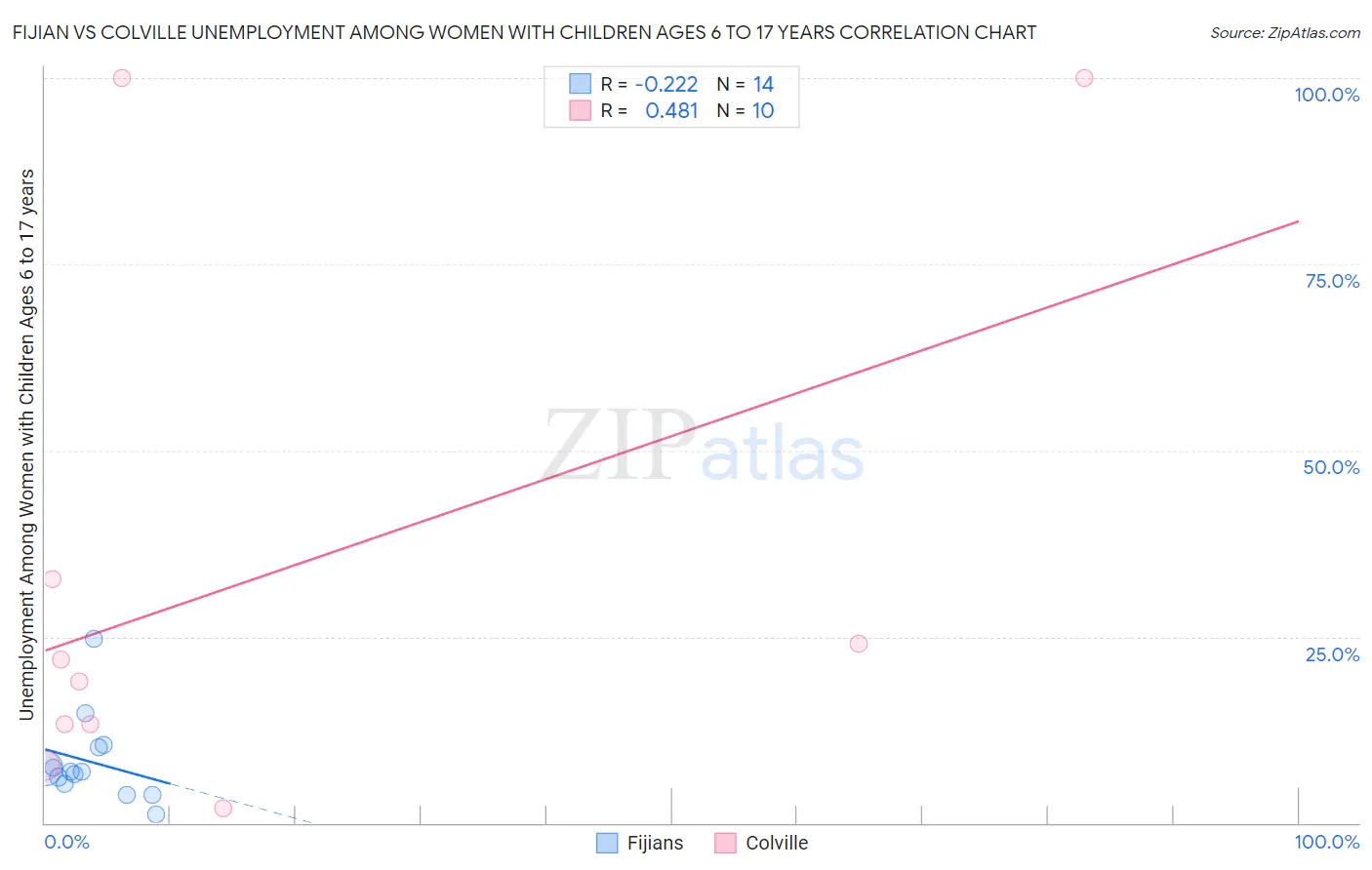 Fijian vs Colville Unemployment Among Women with Children Ages 6 to 17 years