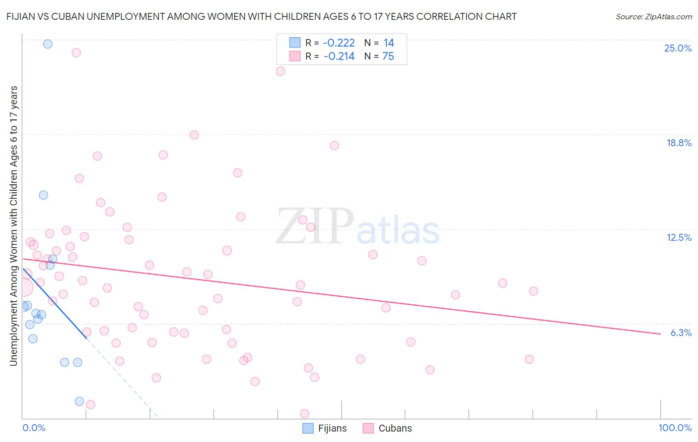 Fijian vs Cuban Unemployment Among Women with Children Ages 6 to 17 years