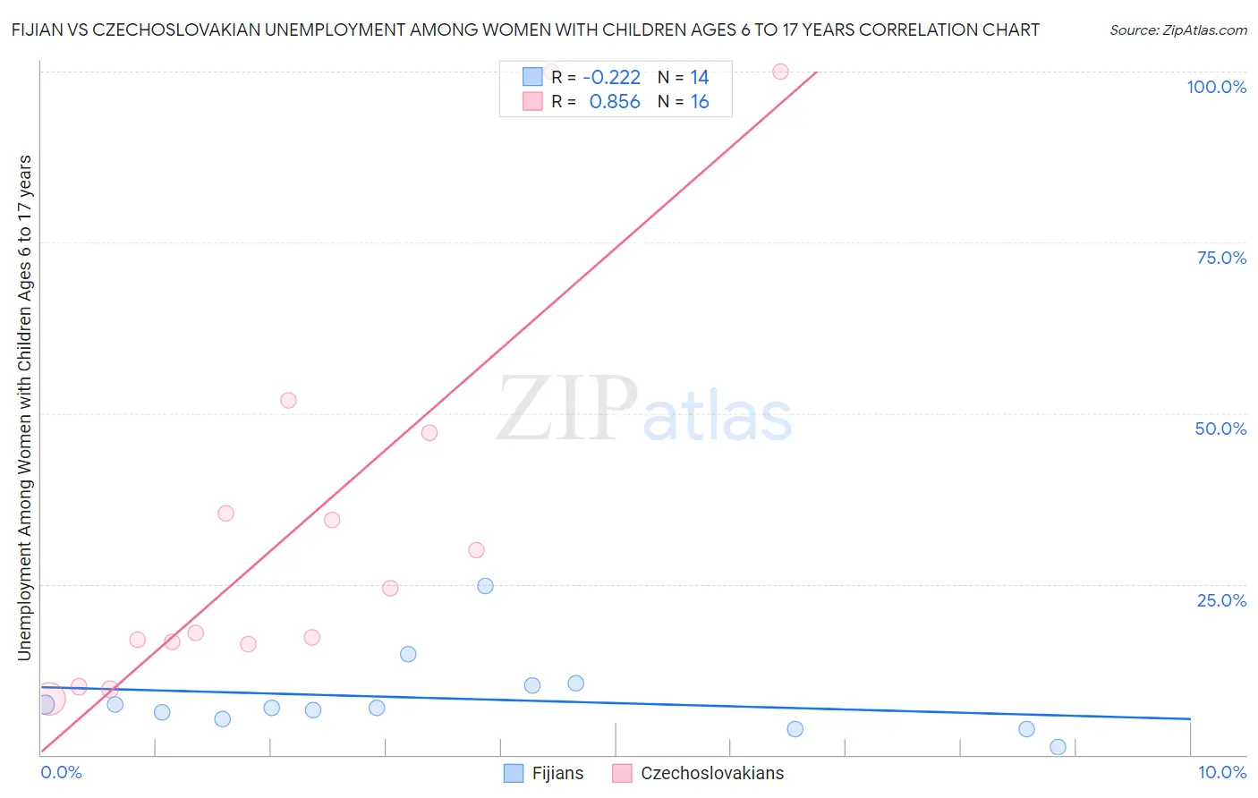 Fijian vs Czechoslovakian Unemployment Among Women with Children Ages 6 to 17 years