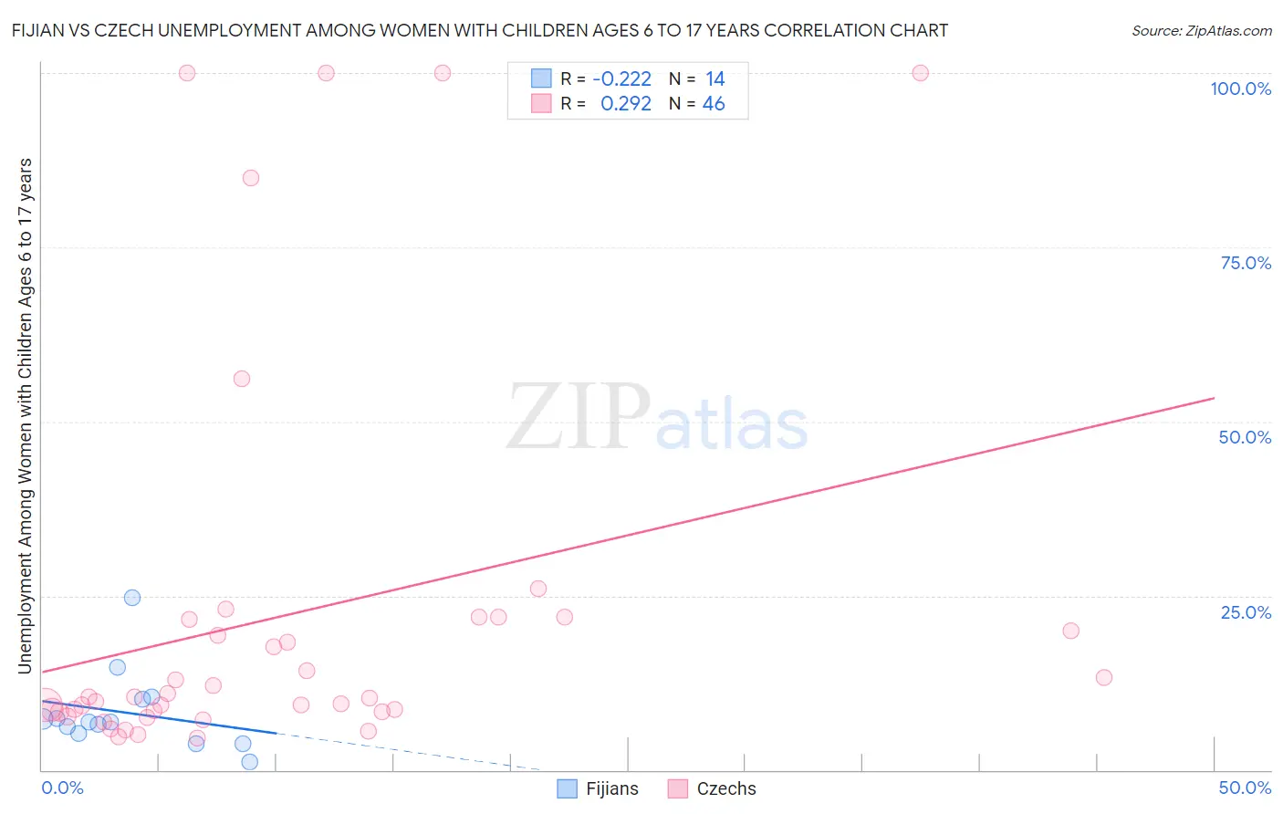 Fijian vs Czech Unemployment Among Women with Children Ages 6 to 17 years