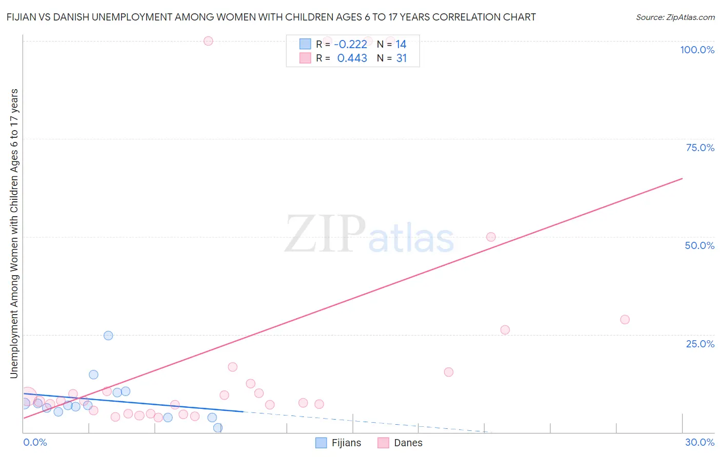 Fijian vs Danish Unemployment Among Women with Children Ages 6 to 17 years