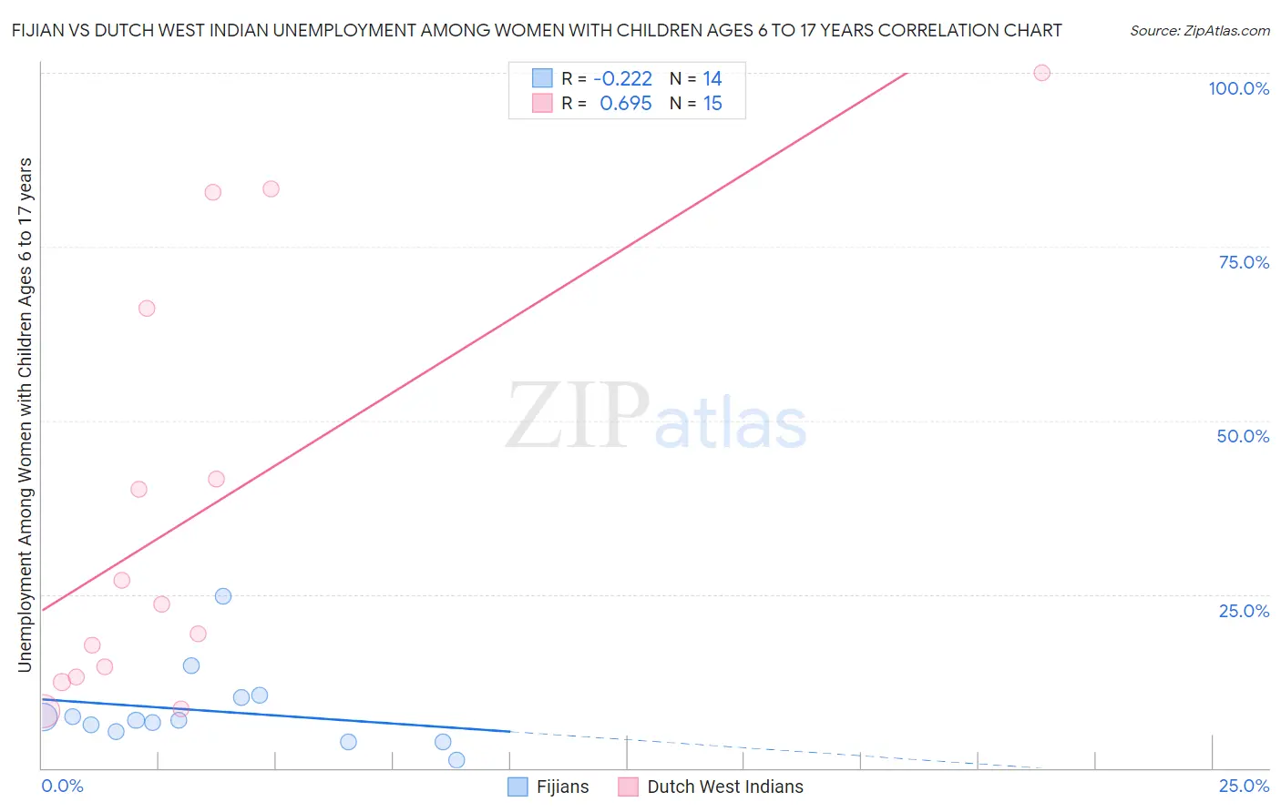 Fijian vs Dutch West Indian Unemployment Among Women with Children Ages 6 to 17 years