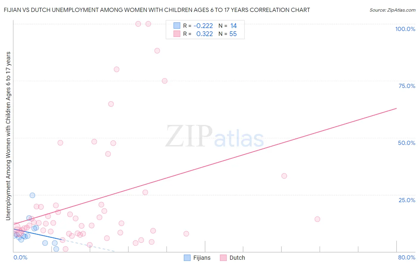 Fijian vs Dutch Unemployment Among Women with Children Ages 6 to 17 years