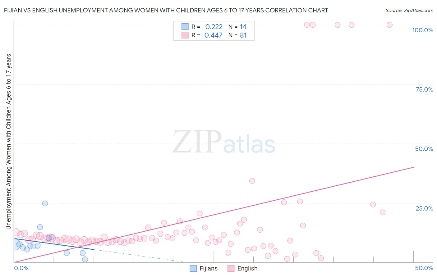 Fijian vs English Unemployment Among Women with Children Ages 6 to 17 years