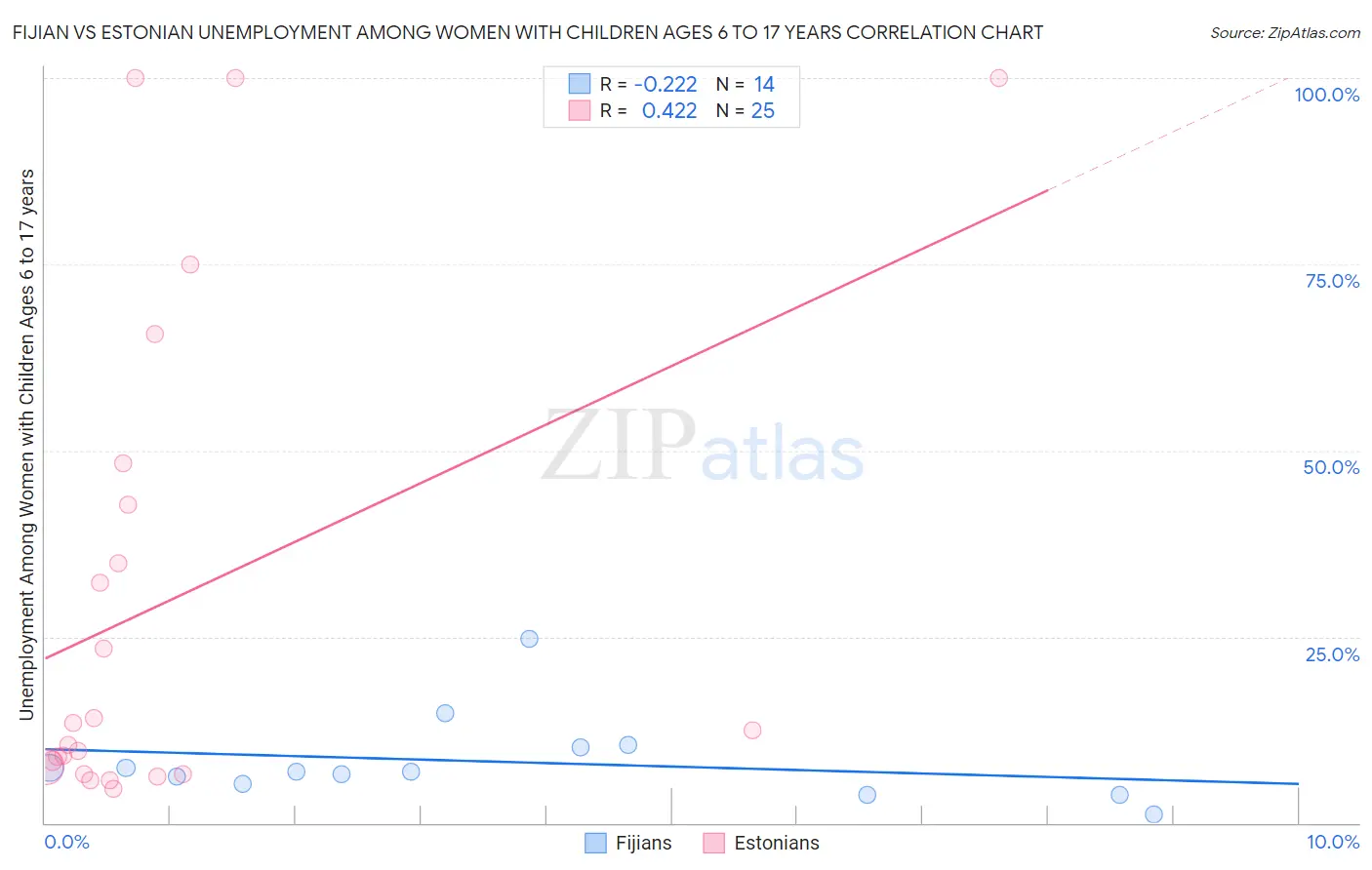 Fijian vs Estonian Unemployment Among Women with Children Ages 6 to 17 years