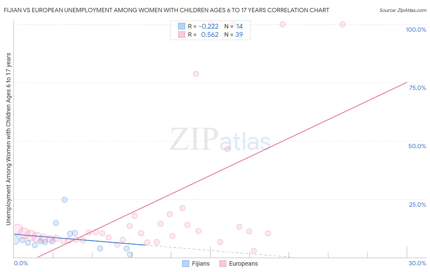 Fijian vs European Unemployment Among Women with Children Ages 6 to 17 years