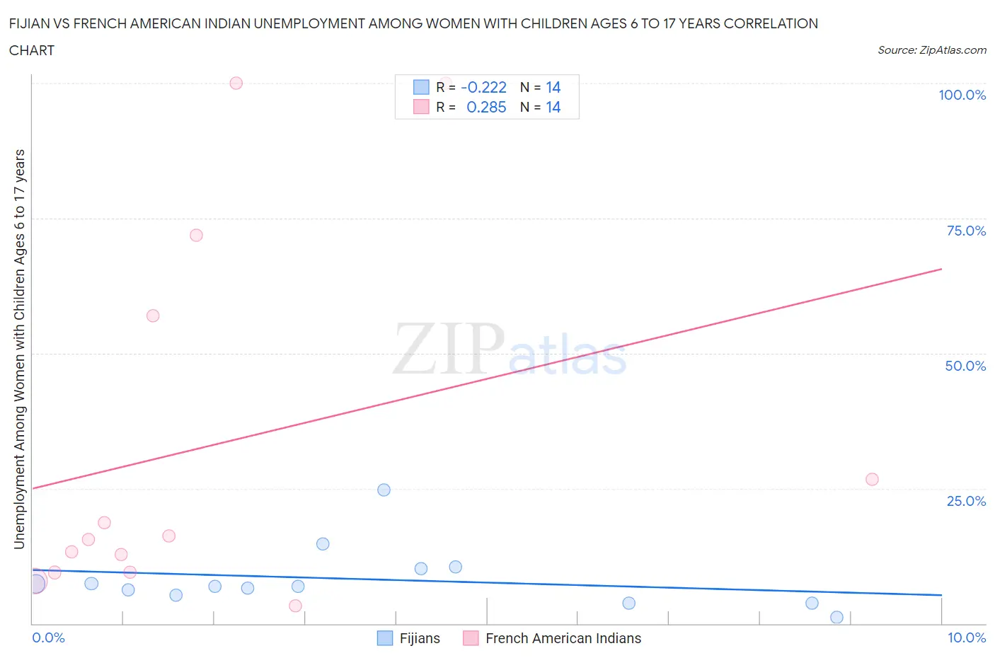 Fijian vs French American Indian Unemployment Among Women with Children Ages 6 to 17 years