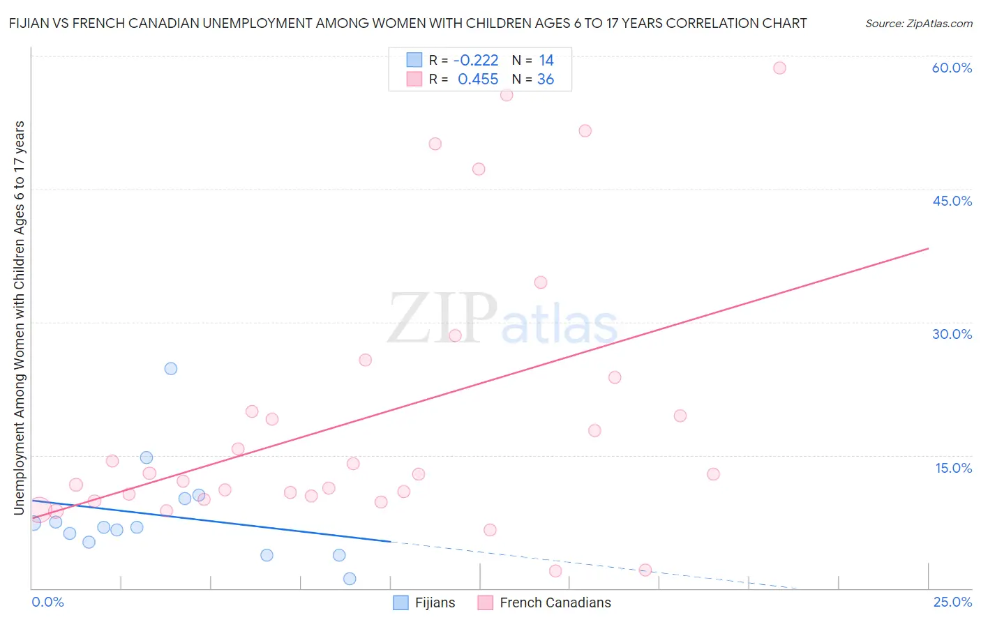 Fijian vs French Canadian Unemployment Among Women with Children Ages 6 to 17 years