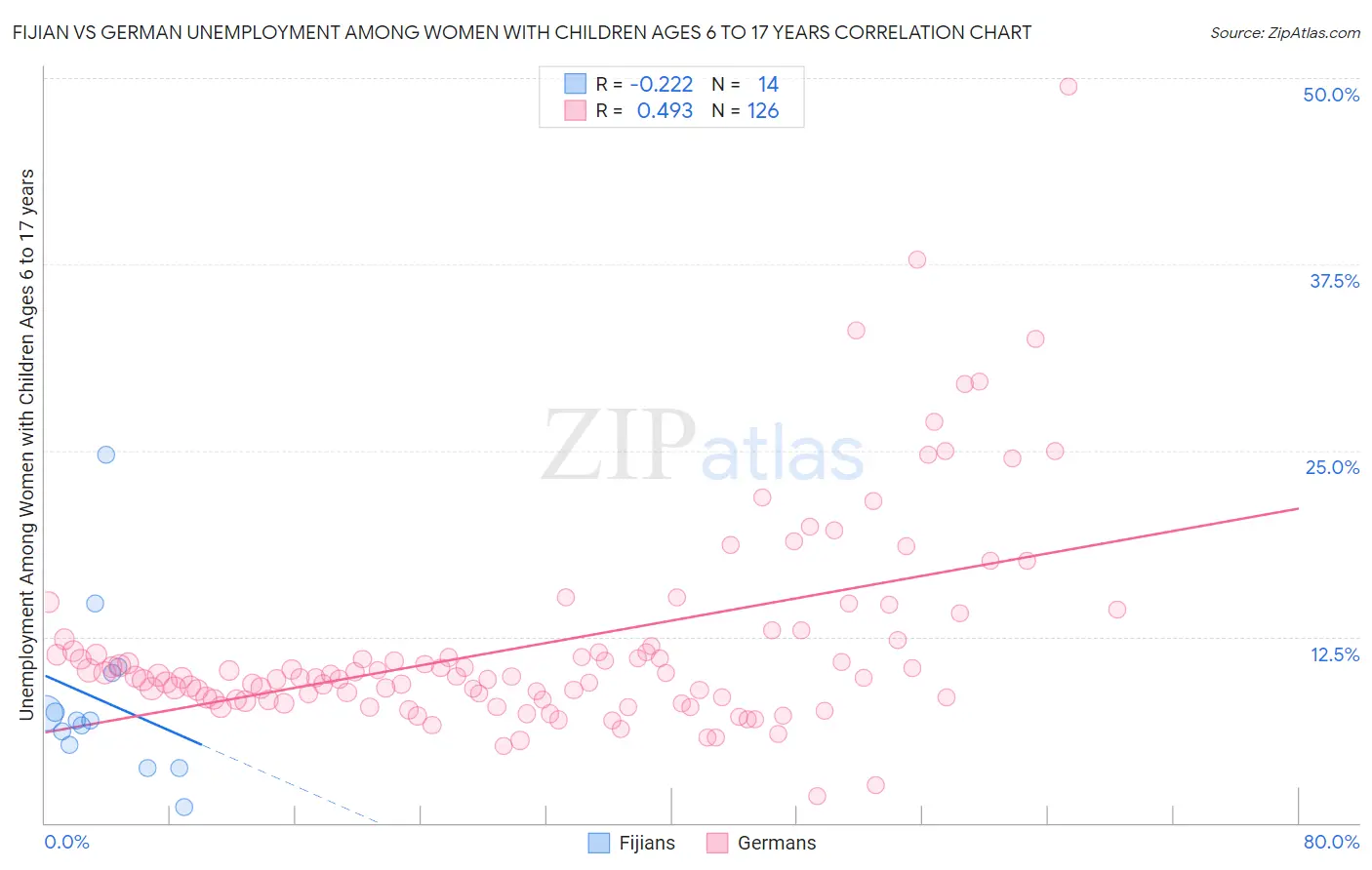 Fijian vs German Unemployment Among Women with Children Ages 6 to 17 years