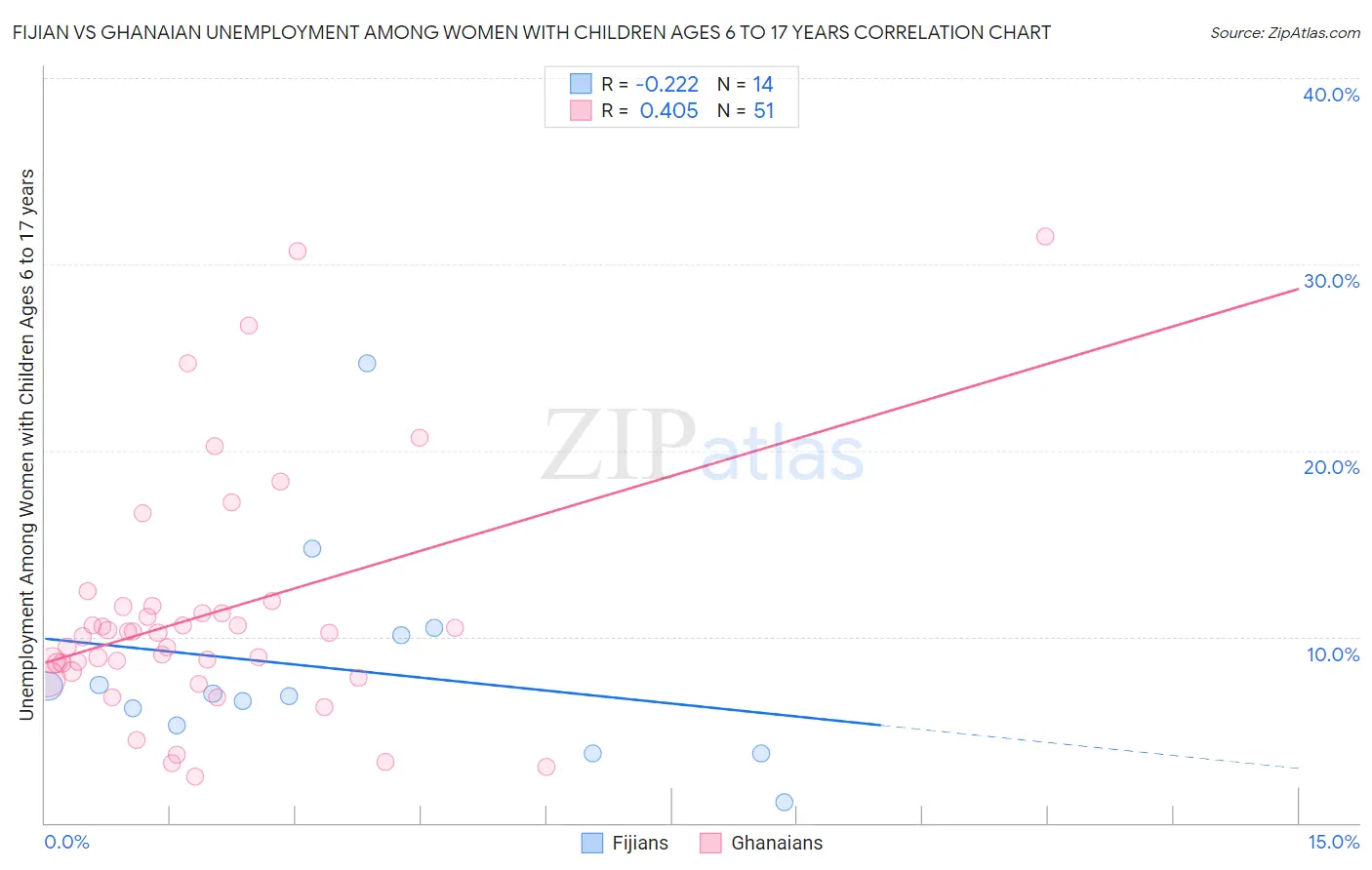 Fijian vs Ghanaian Unemployment Among Women with Children Ages 6 to 17 years