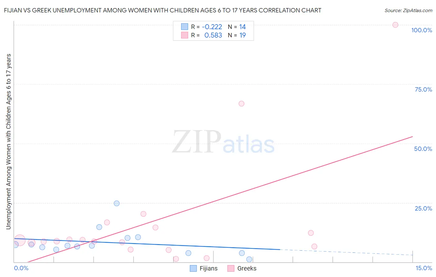 Fijian vs Greek Unemployment Among Women with Children Ages 6 to 17 years