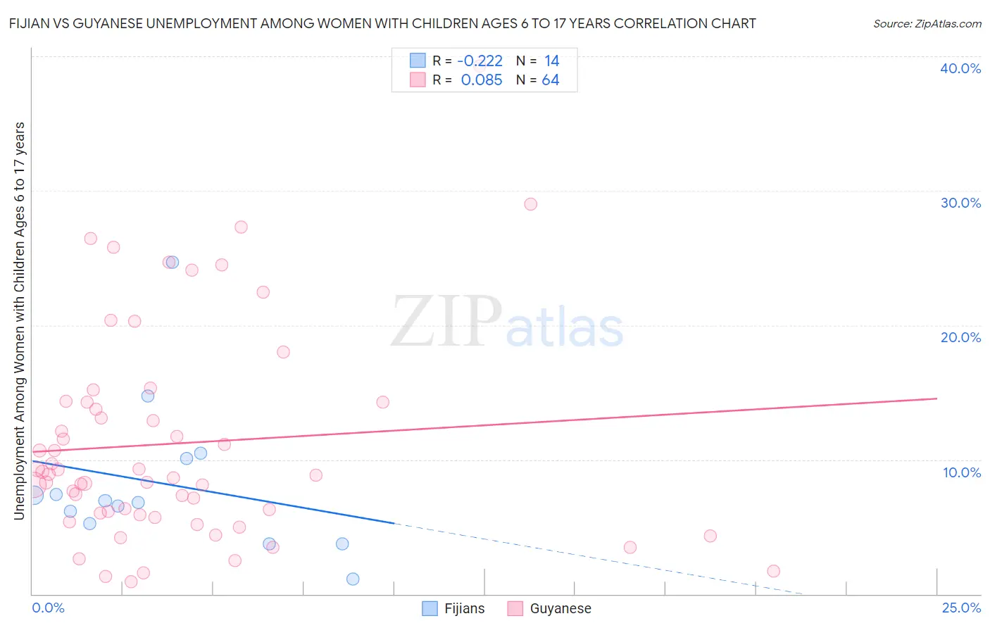 Fijian vs Guyanese Unemployment Among Women with Children Ages 6 to 17 years