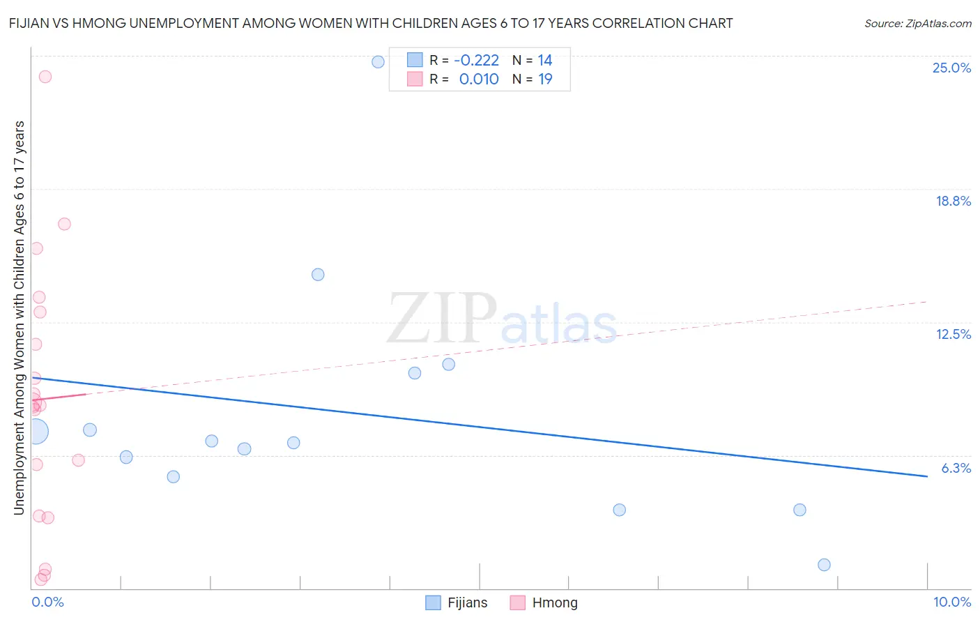 Fijian vs Hmong Unemployment Among Women with Children Ages 6 to 17 years