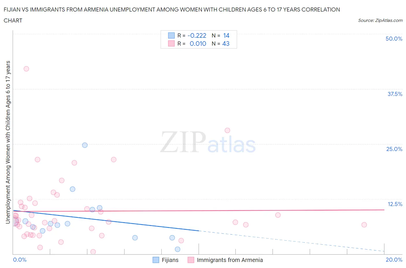 Fijian vs Immigrants from Armenia Unemployment Among Women with Children Ages 6 to 17 years