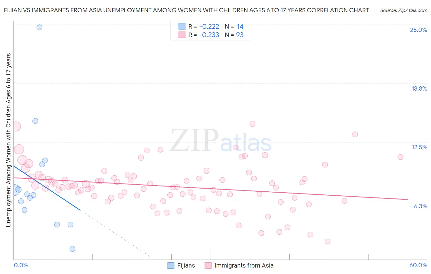 Fijian vs Immigrants from Asia Unemployment Among Women with Children Ages 6 to 17 years