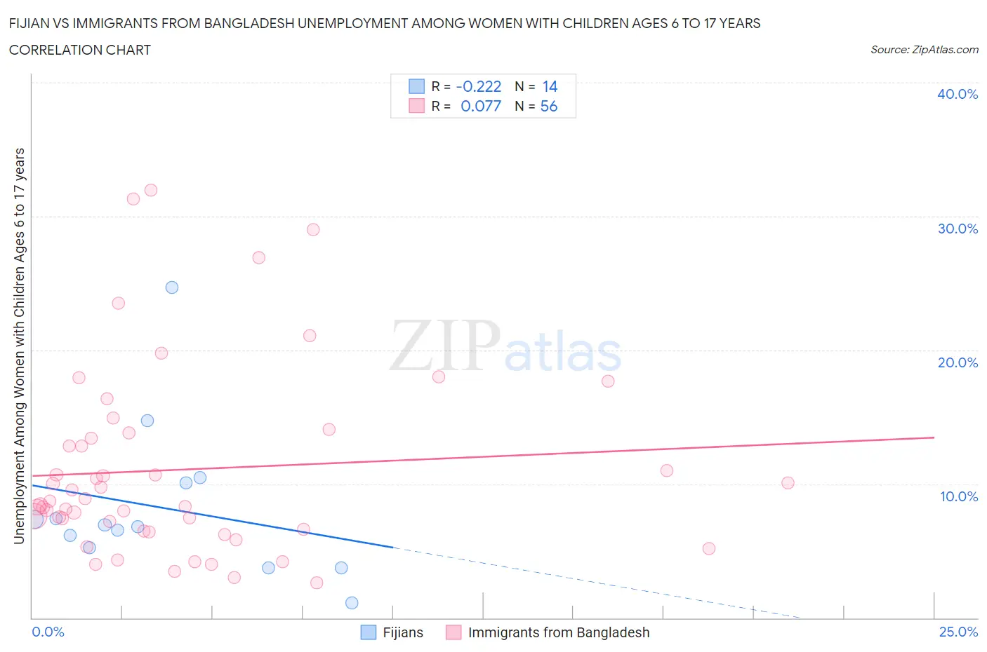 Fijian vs Immigrants from Bangladesh Unemployment Among Women with Children Ages 6 to 17 years