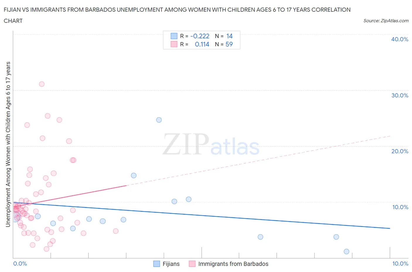 Fijian vs Immigrants from Barbados Unemployment Among Women with Children Ages 6 to 17 years