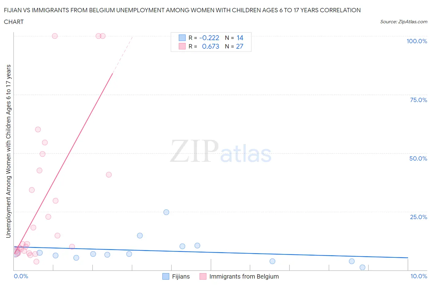 Fijian vs Immigrants from Belgium Unemployment Among Women with Children Ages 6 to 17 years