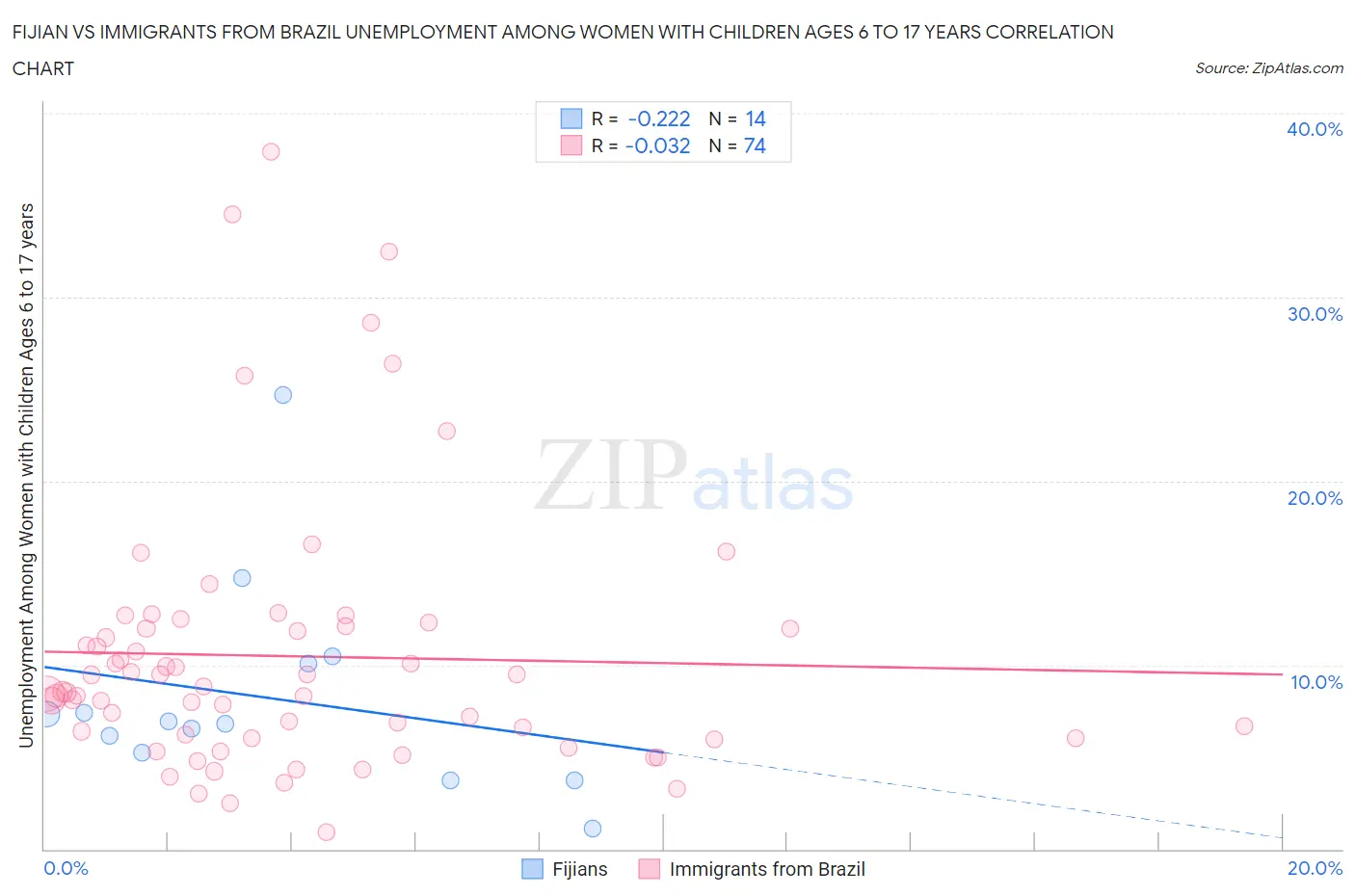Fijian vs Immigrants from Brazil Unemployment Among Women with Children Ages 6 to 17 years