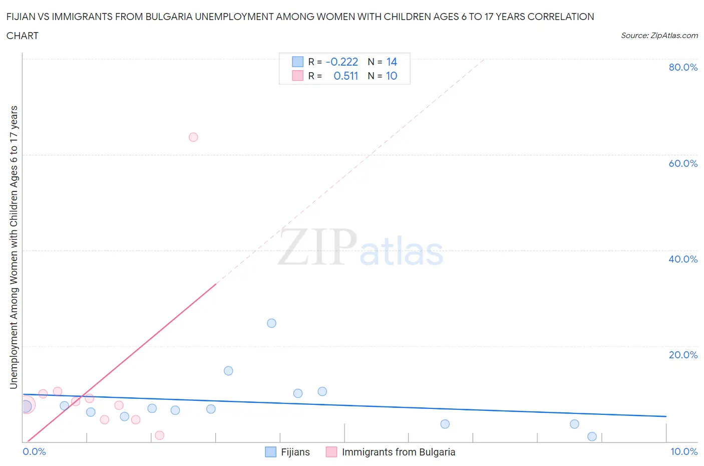 Fijian vs Immigrants from Bulgaria Unemployment Among Women with Children Ages 6 to 17 years