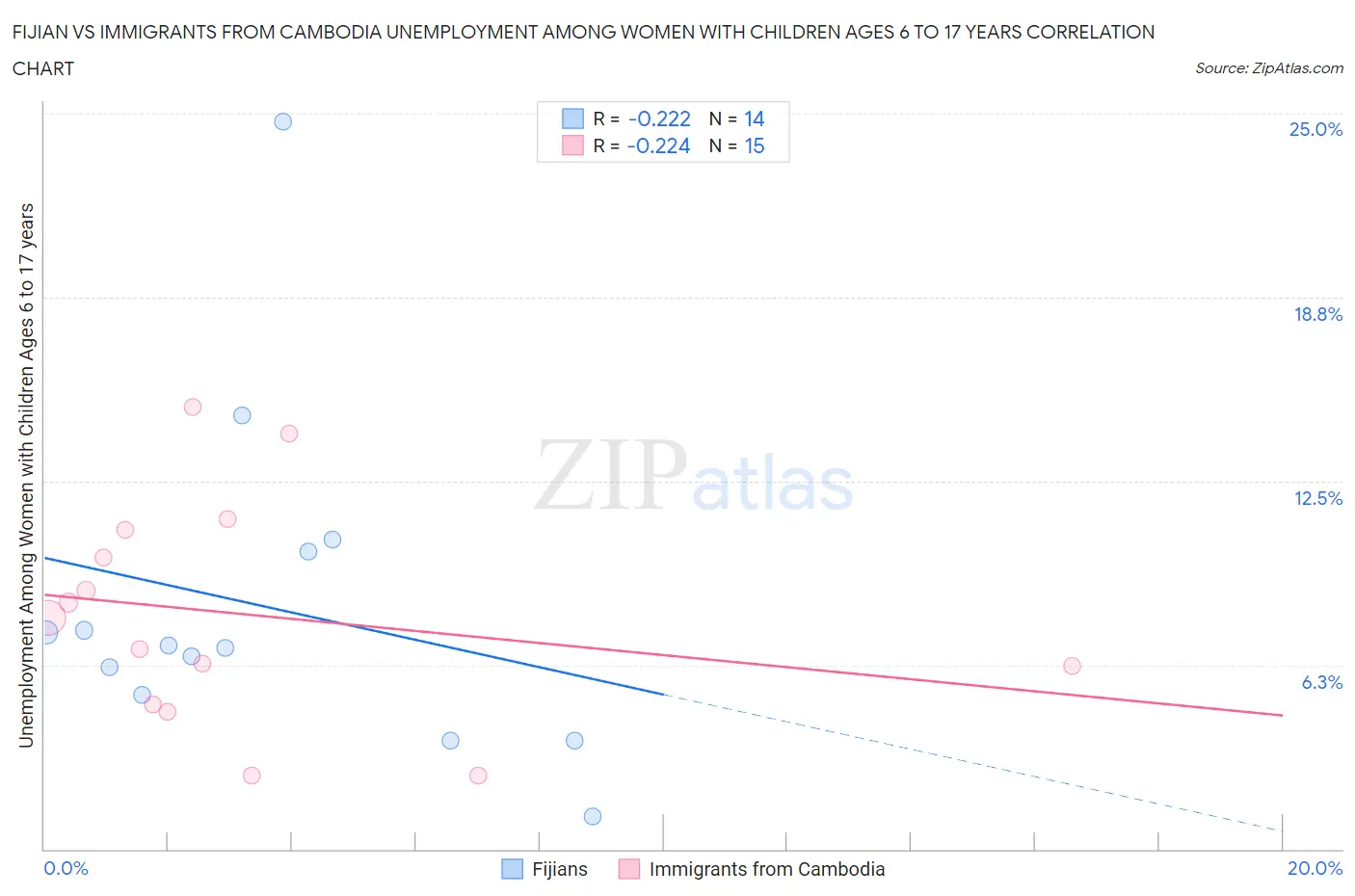 Fijian vs Immigrants from Cambodia Unemployment Among Women with Children Ages 6 to 17 years