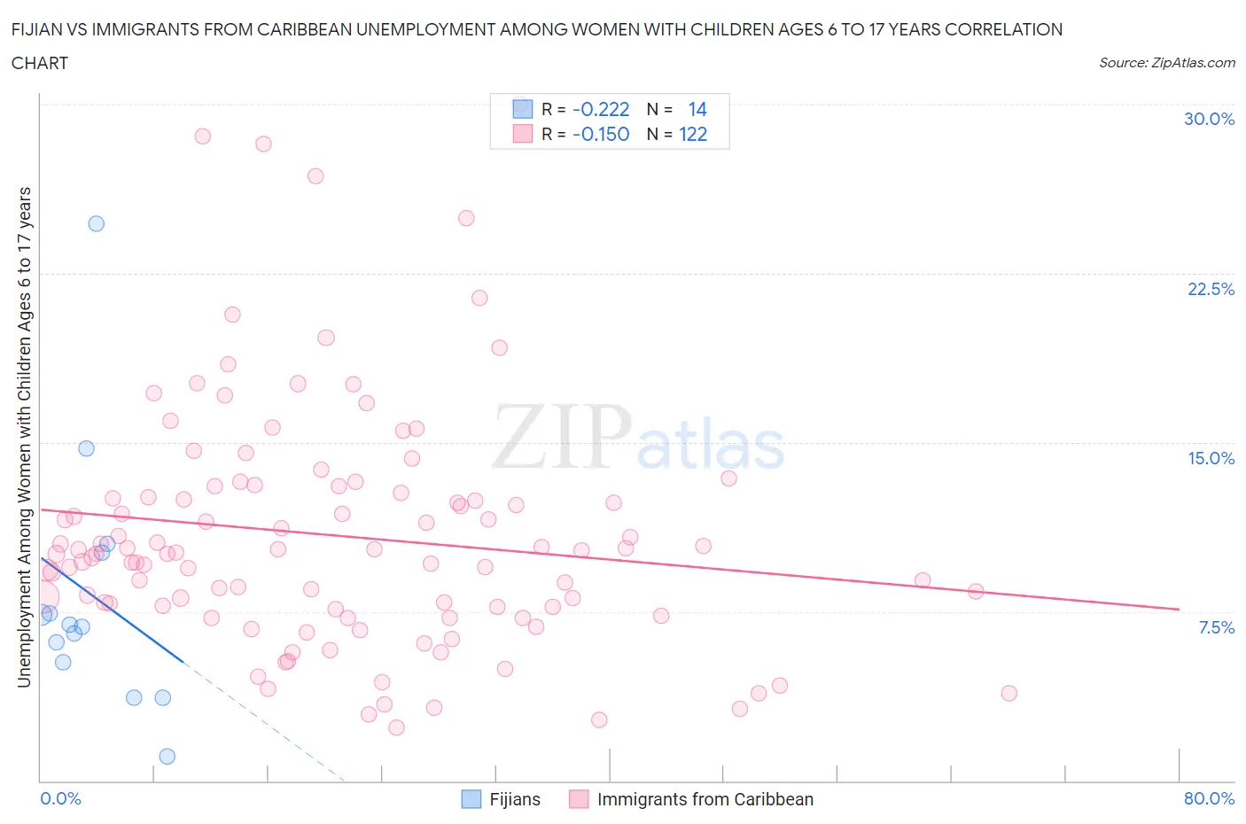 Fijian vs Immigrants from Caribbean Unemployment Among Women with Children Ages 6 to 17 years