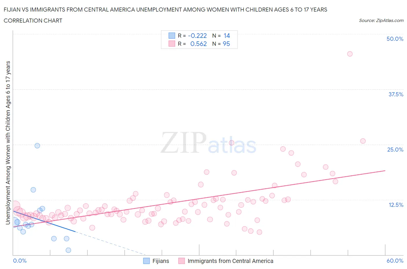 Fijian vs Immigrants from Central America Unemployment Among Women with Children Ages 6 to 17 years