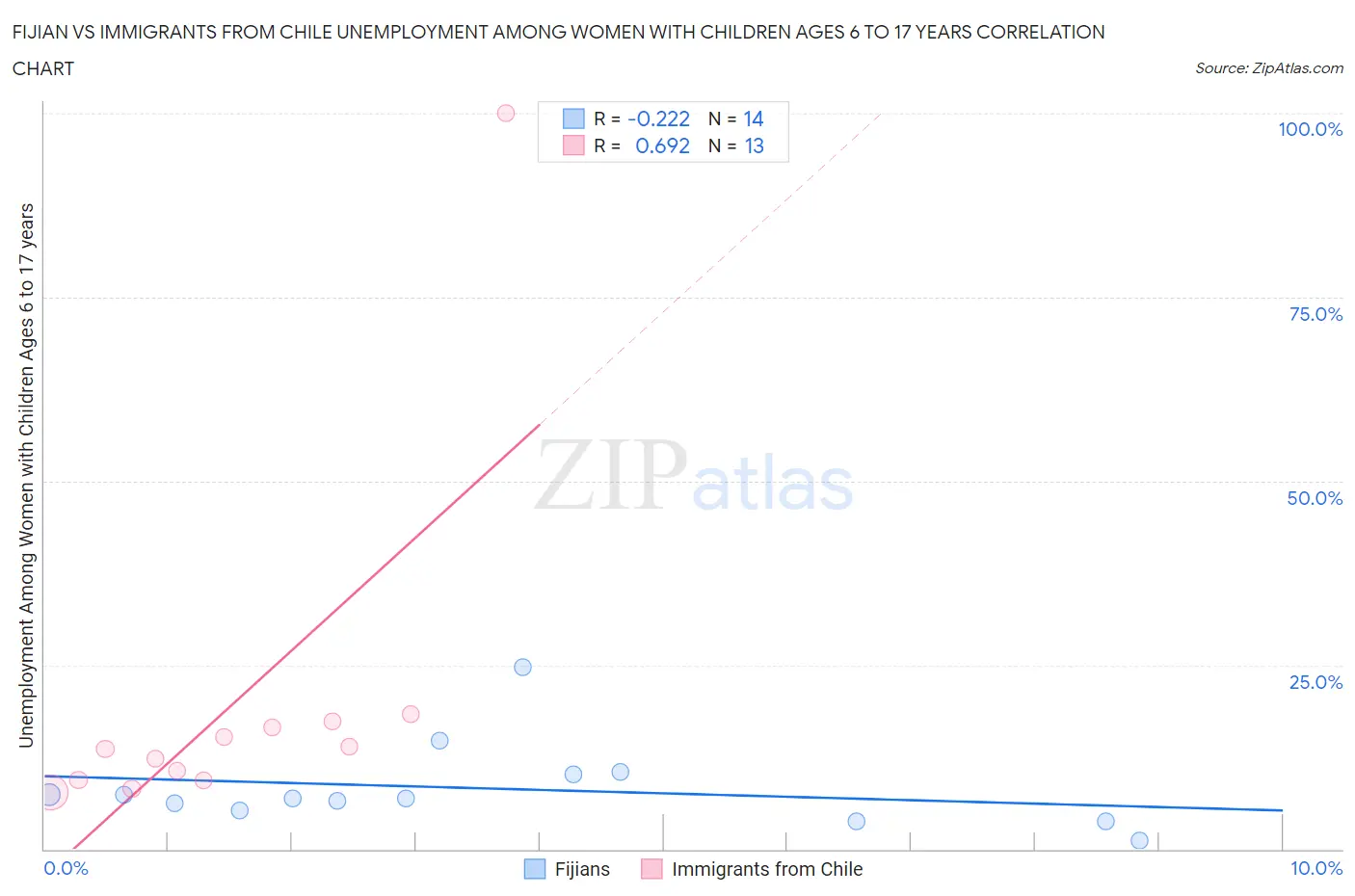 Fijian vs Immigrants from Chile Unemployment Among Women with Children Ages 6 to 17 years