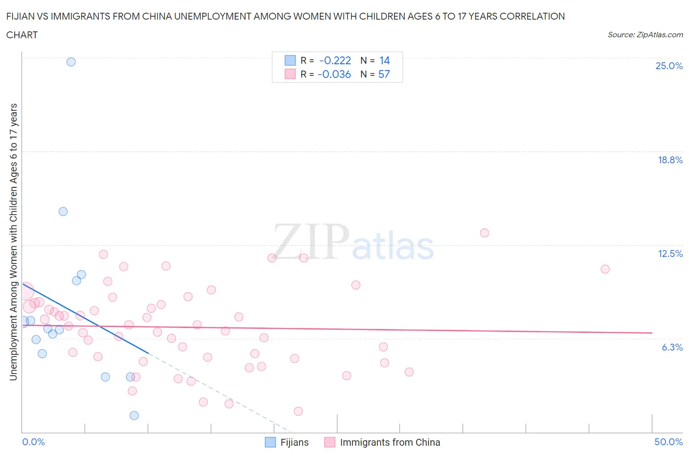 Fijian vs Immigrants from China Unemployment Among Women with Children Ages 6 to 17 years