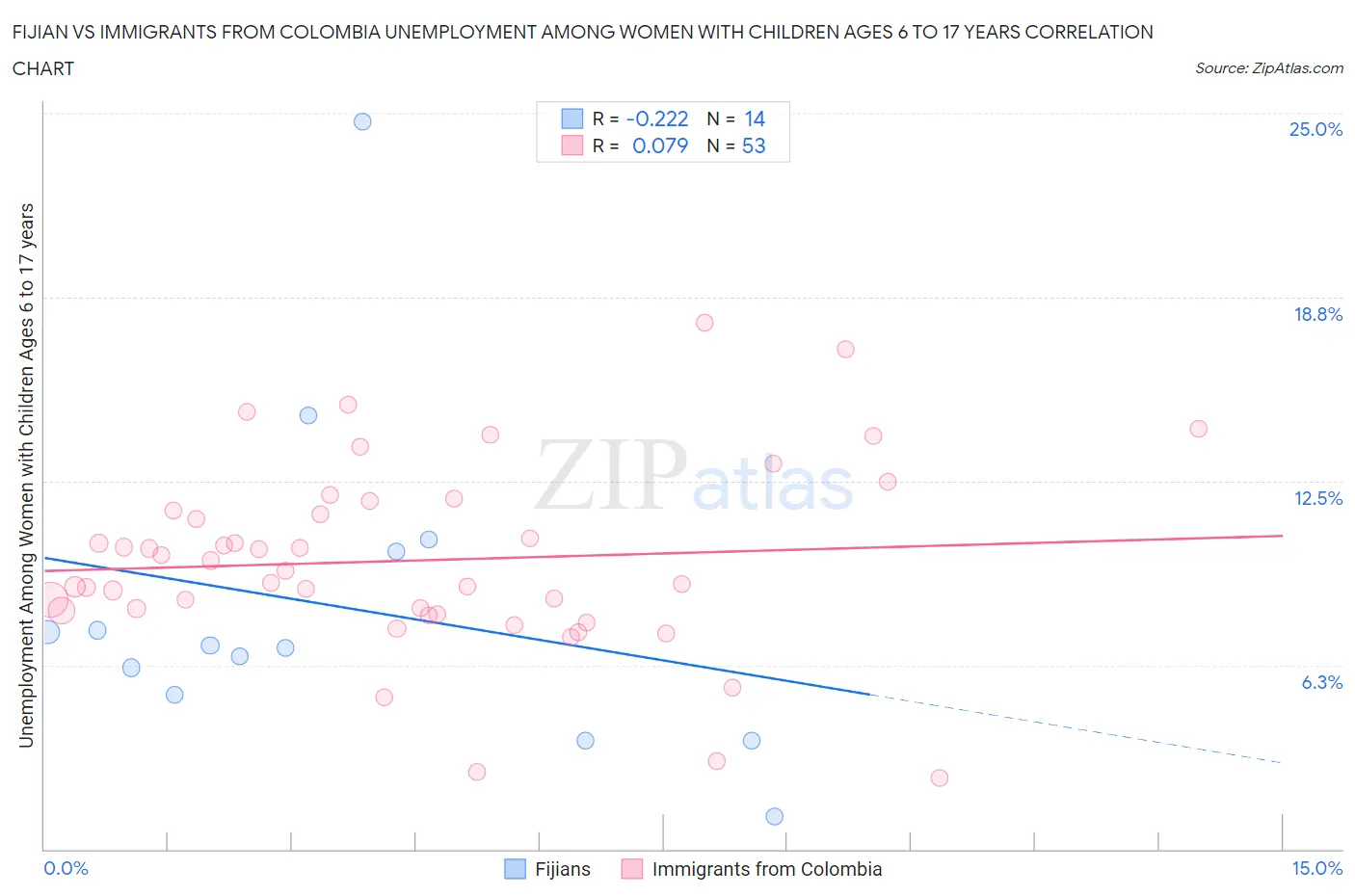 Fijian vs Immigrants from Colombia Unemployment Among Women with Children Ages 6 to 17 years