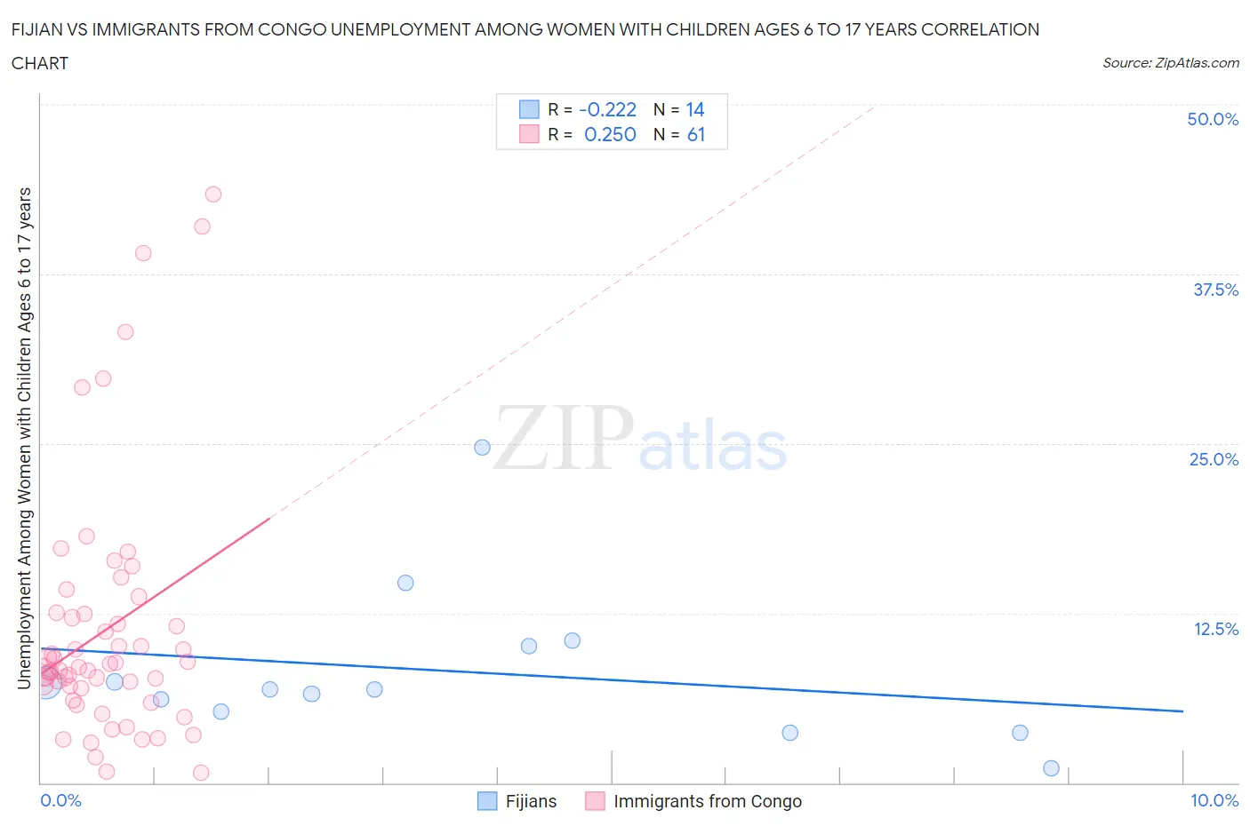 Fijian vs Immigrants from Congo Unemployment Among Women with Children Ages 6 to 17 years