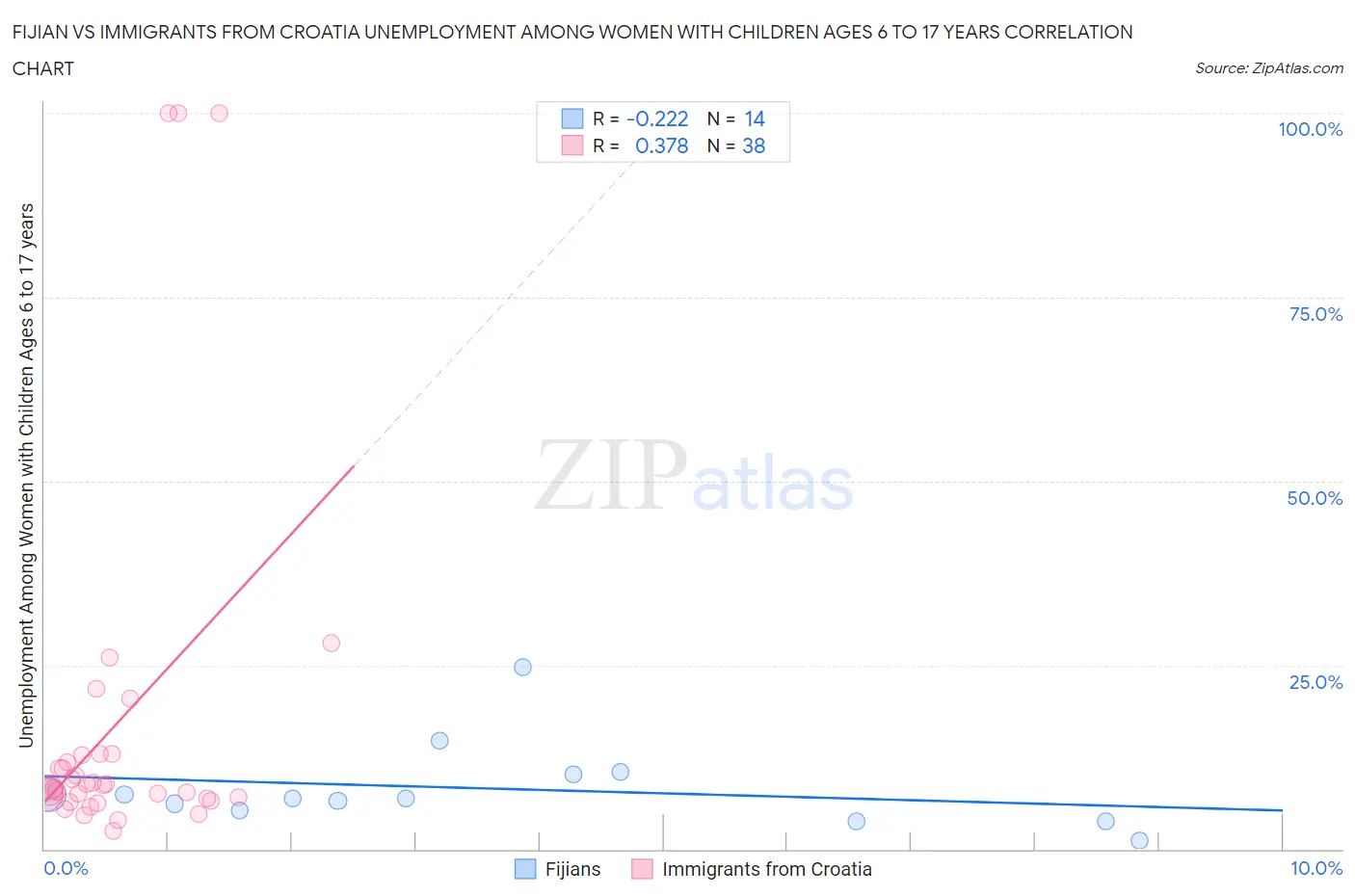 Fijian vs Immigrants from Croatia Unemployment Among Women with Children Ages 6 to 17 years