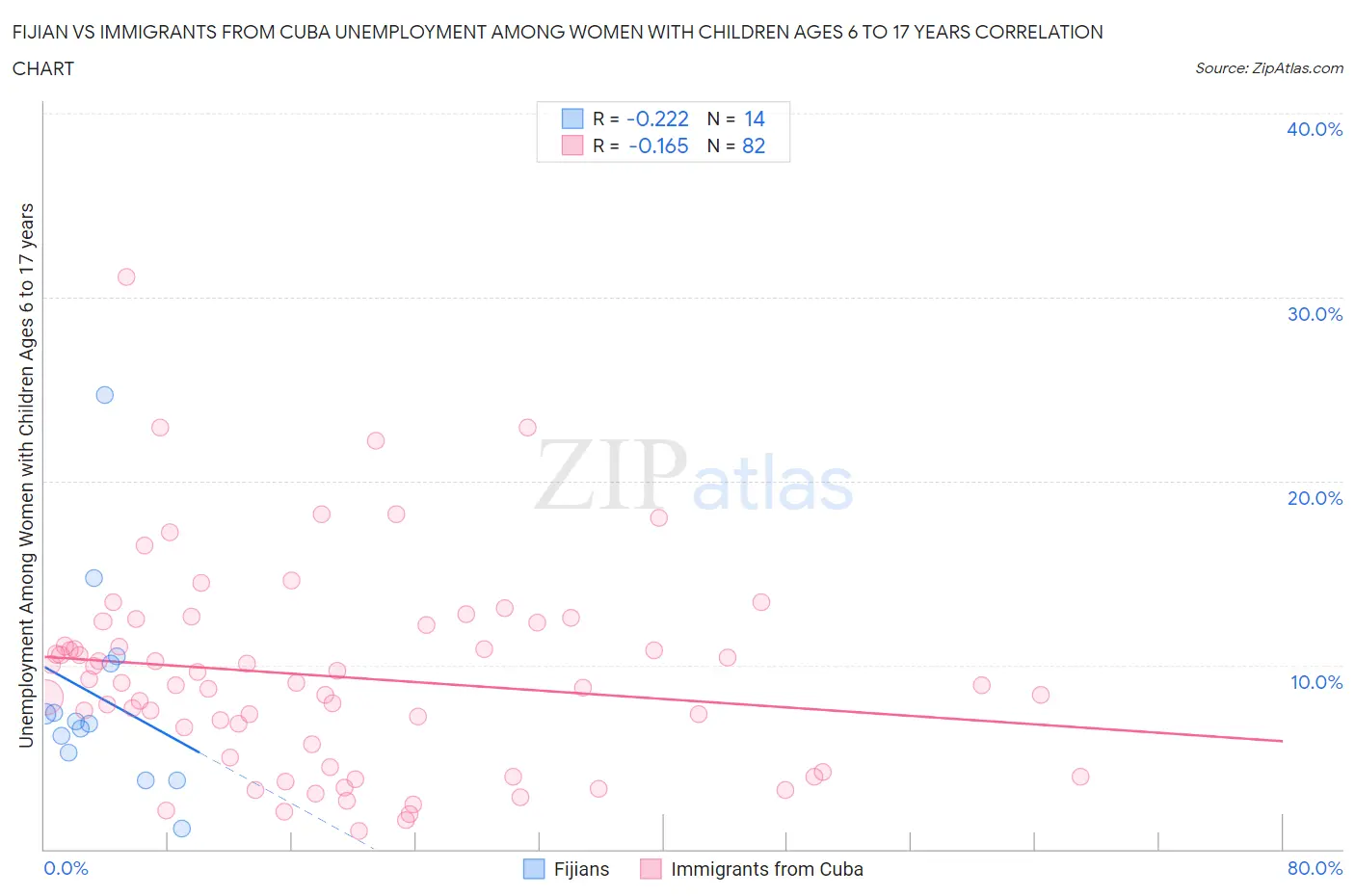 Fijian vs Immigrants from Cuba Unemployment Among Women with Children Ages 6 to 17 years