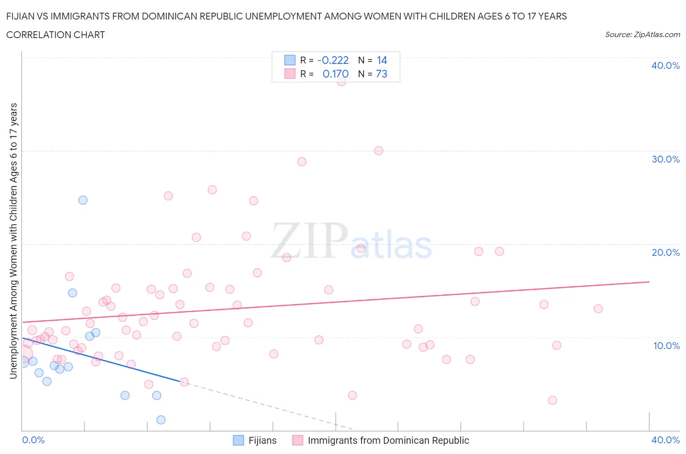 Fijian vs Immigrants from Dominican Republic Unemployment Among Women with Children Ages 6 to 17 years