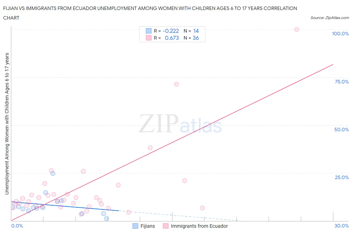 Fijian vs Immigrants from Ecuador Unemployment Among Women with Children Ages 6 to 17 years