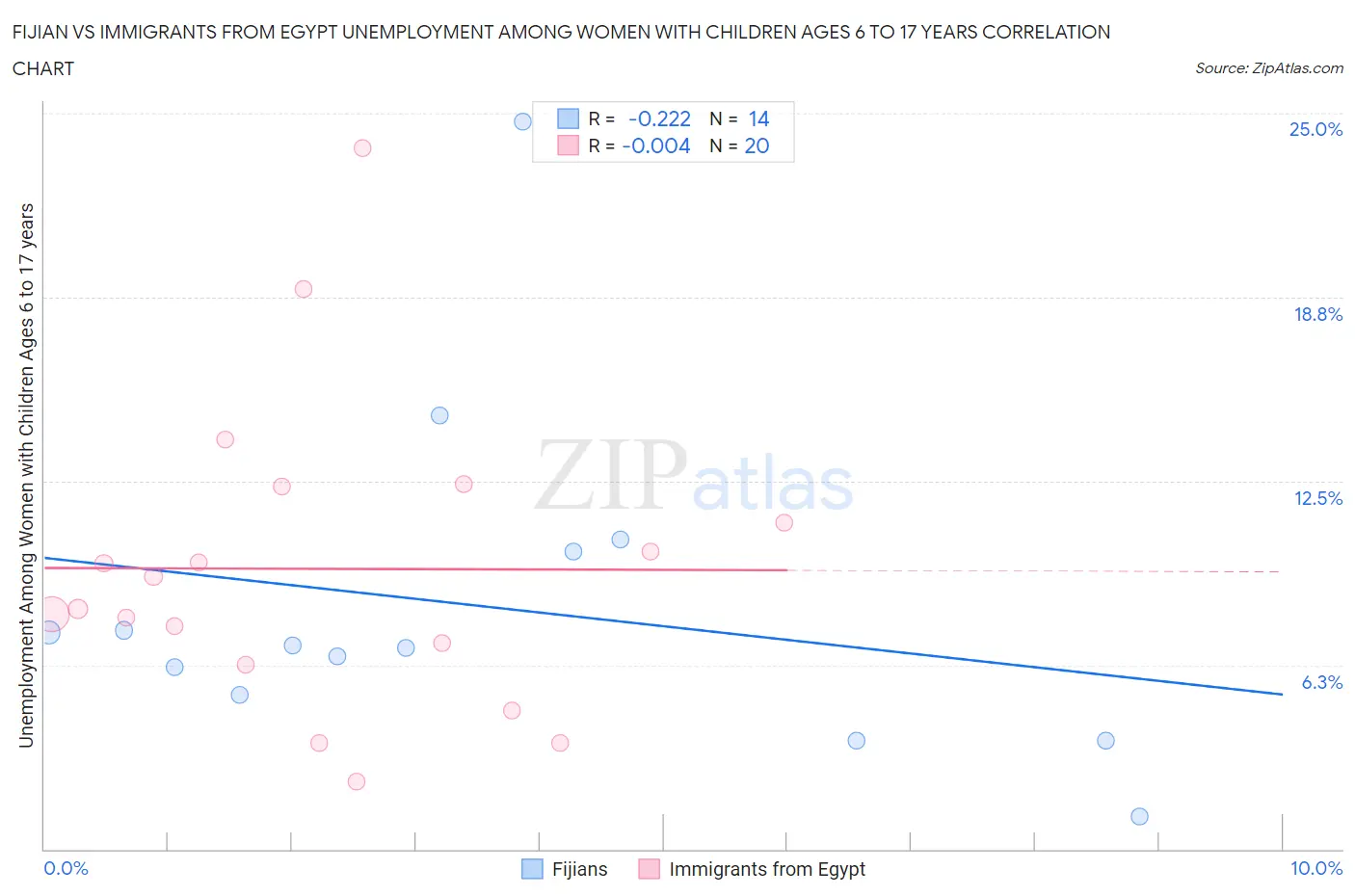 Fijian vs Immigrants from Egypt Unemployment Among Women with Children Ages 6 to 17 years