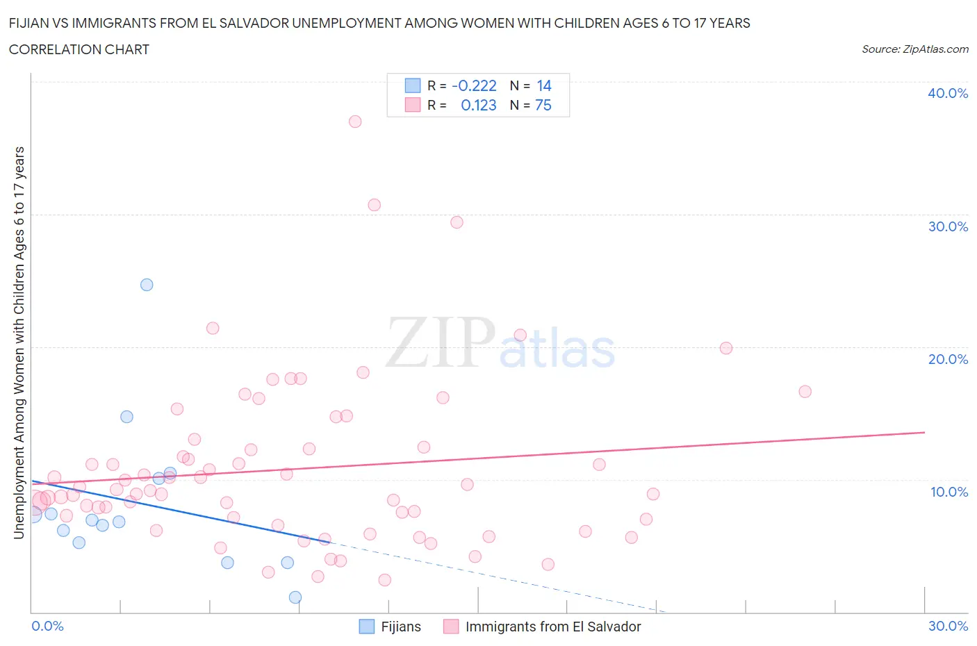 Fijian vs Immigrants from El Salvador Unemployment Among Women with Children Ages 6 to 17 years
