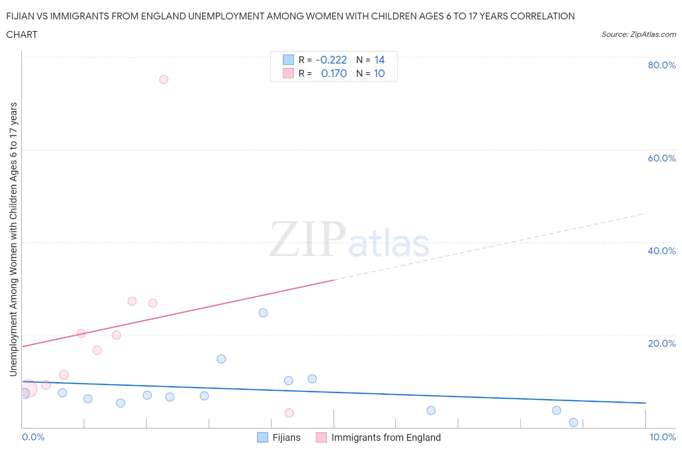 Fijian vs Immigrants from England Unemployment Among Women with Children Ages 6 to 17 years