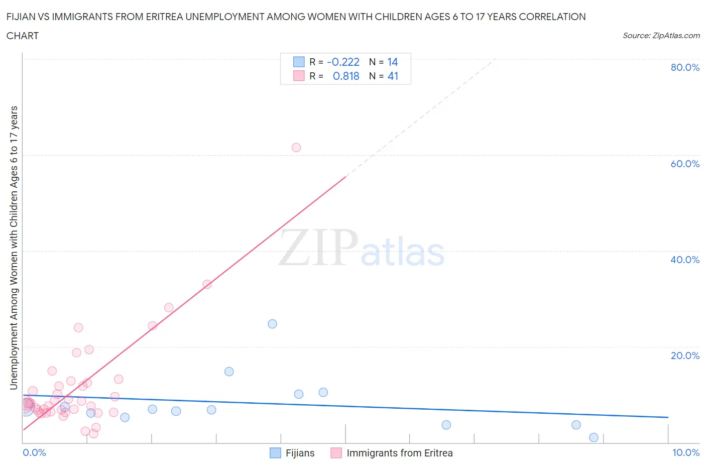 Fijian vs Immigrants from Eritrea Unemployment Among Women with Children Ages 6 to 17 years