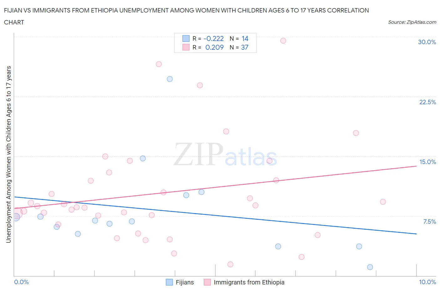 Fijian vs Immigrants from Ethiopia Unemployment Among Women with Children Ages 6 to 17 years