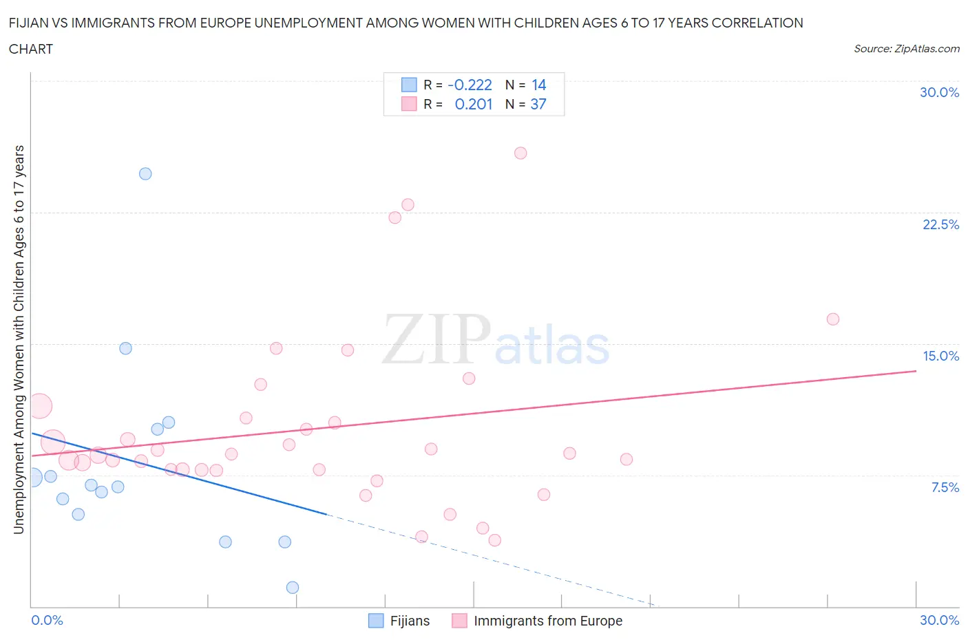 Fijian vs Immigrants from Europe Unemployment Among Women with Children Ages 6 to 17 years