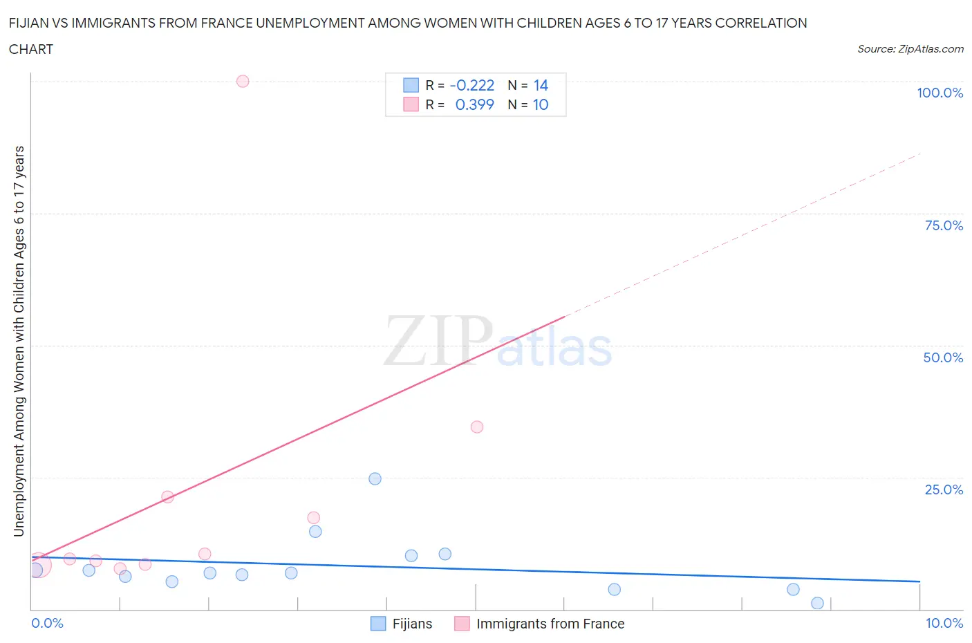 Fijian vs Immigrants from France Unemployment Among Women with Children Ages 6 to 17 years