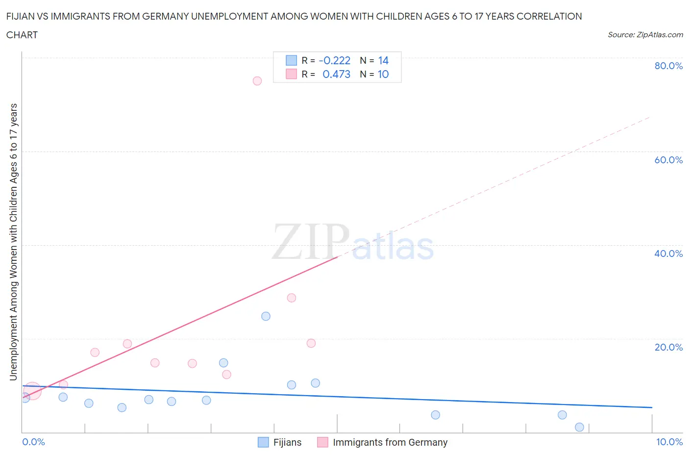 Fijian vs Immigrants from Germany Unemployment Among Women with Children Ages 6 to 17 years