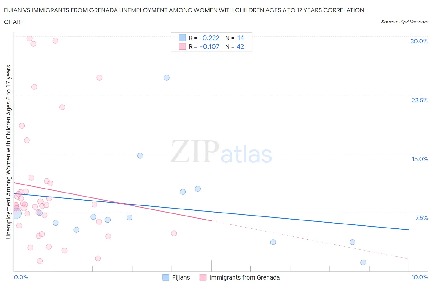 Fijian vs Immigrants from Grenada Unemployment Among Women with Children Ages 6 to 17 years